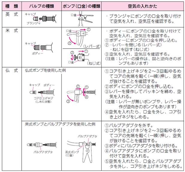 タイヤへの空気の入れ方を教えてください。 - ブリヂストンサイクルFAQ